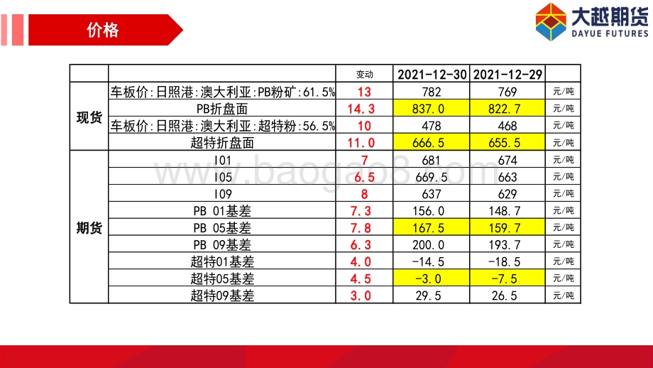 20211231-大越期货-铁矿石早报_15页_624kb.pdf_第3页