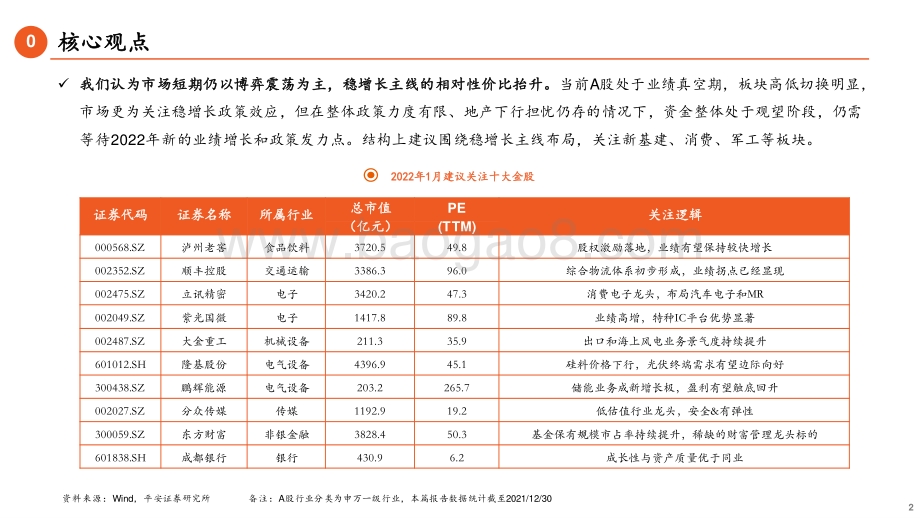 20211230-平安证券-2022年1月十大金股推荐_15页.pdf_第2页