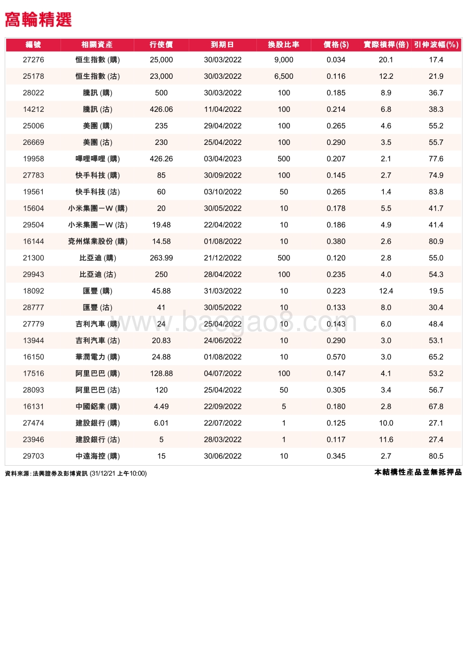 20211231-法国兴业证券_香港_-法兴窝轮日志_3页_258kb.pdf_第2页