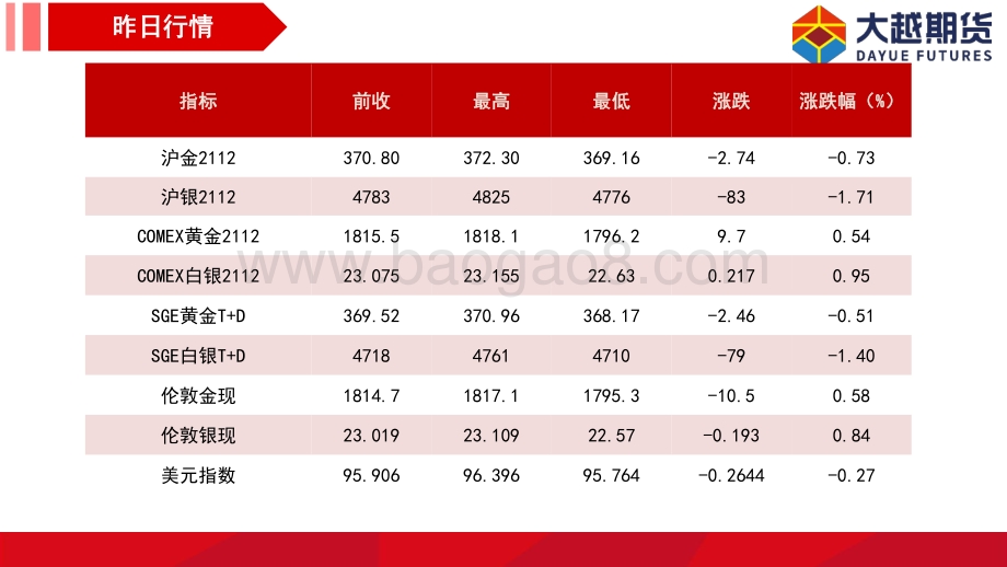 20211231-大越期货-贵金属早报_19页_711kb.pdf_第4页