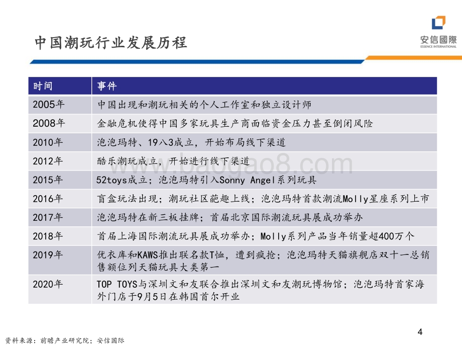 20211230-安信国际证券-潮玩行业分享_盲盒_究竟有多好玩__23页_1mb.pdf_第4页
