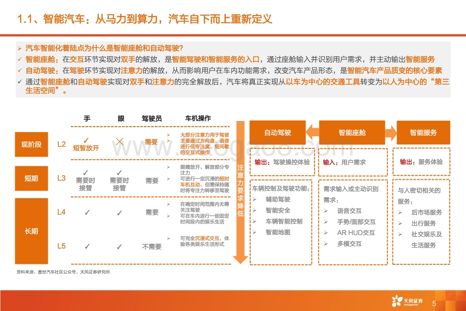 智能驾驶系列一：全球智能驾驶产业链巡礼：从马力到算力All_In智能化时刻来临_116页_9mb.pdf_第5页