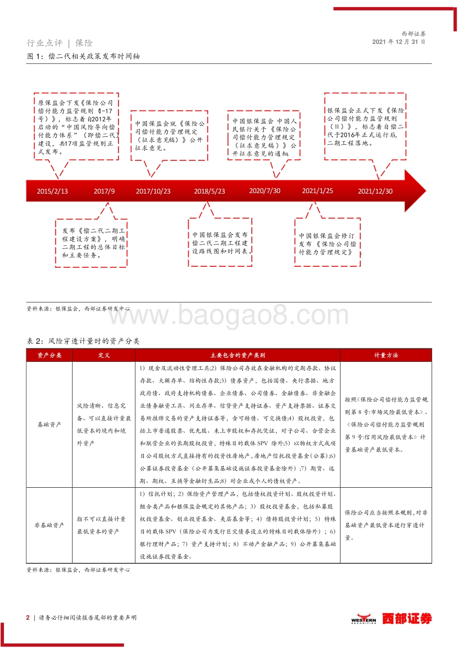 20211231-西部证券-关于_保险公司偿付能力监管规则_Ⅱ_的点评_偿二代二期工程落地_预计对头部险企的影响相对有限_3页_352kb.pdf_第2页