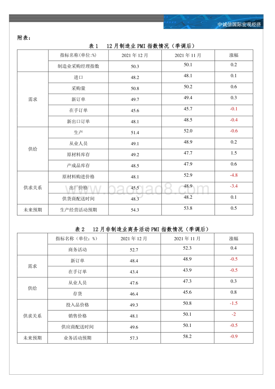 20211231-中诚信国际-12月PMI数据点评2021年第57期_需求持续改善PMI继续上行_购销价差继续缩窄成本压力边际缓解_5页_744kb.pdf_第3页