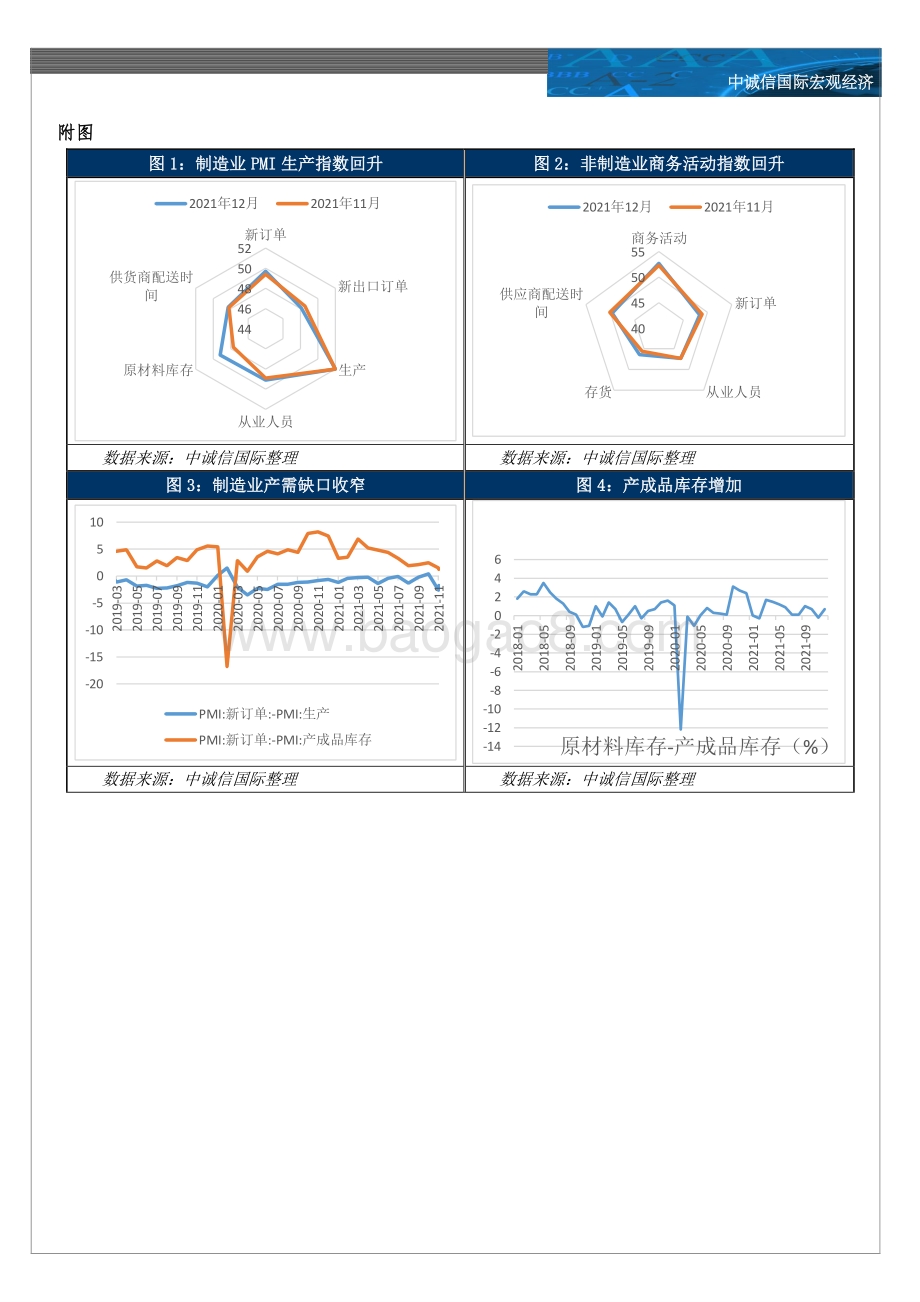 20211231-中诚信国际-12月PMI数据点评2021年第57期_需求持续改善PMI继续上行_购销价差继续缩窄成本压力边际缓解_5页_744kb.pdf_第4页