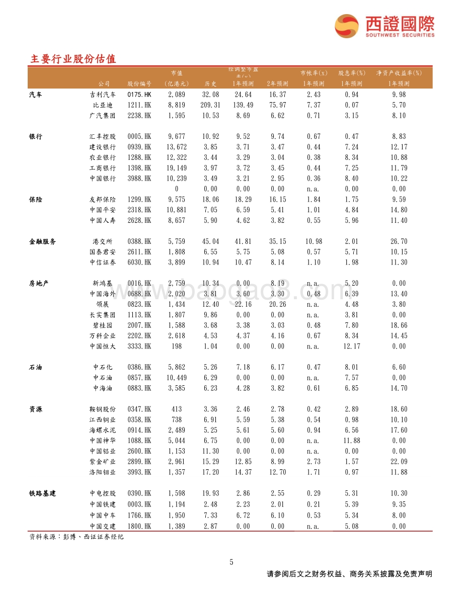 20211231-西证国际证券-每日头条_中国12月官方制造业PMI为50.3_环比微升_7页_590kb.pdf_第5页