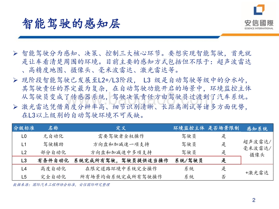 20211229-安信国际证券-激光雷达行业分析_23页_1mb.pdf_第2页