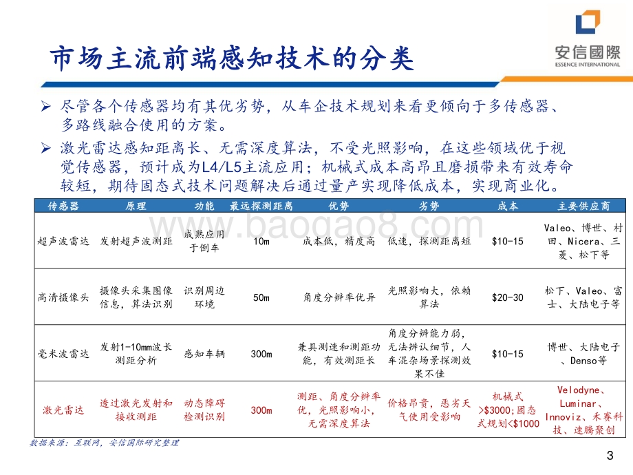 20211229-安信国际证券-激光雷达行业分析_23页_1mb.pdf_第3页