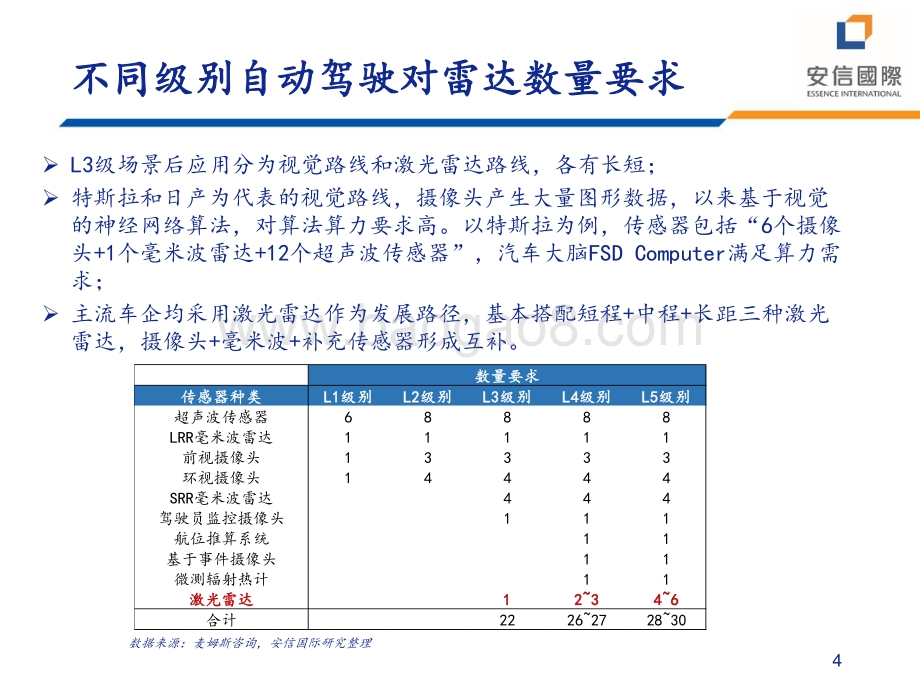 20211229-安信国际证券-激光雷达行业分析_23页_1mb.pdf_第4页