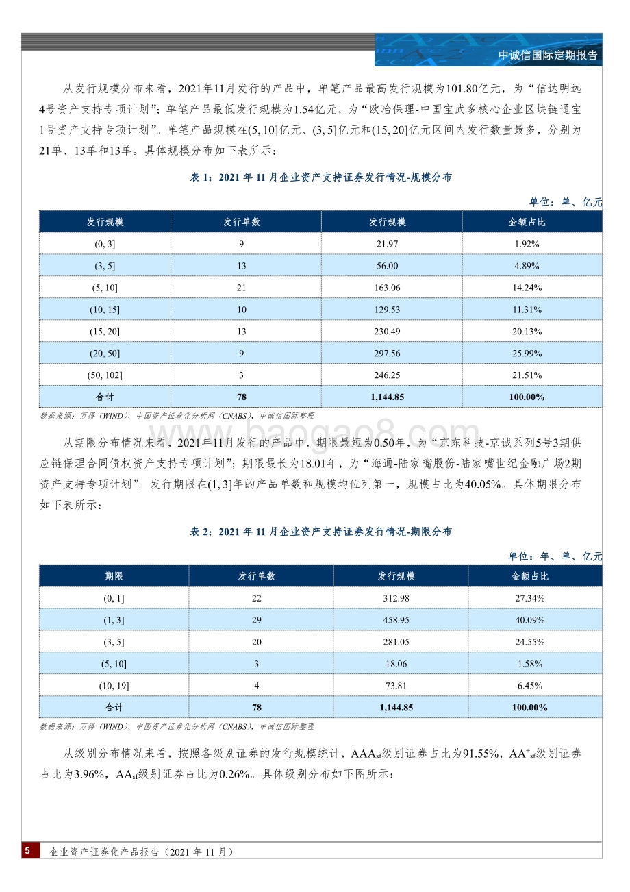 20211229-中诚信国际-企业资产证券化产品报告（2021年11月）_融资租赁需求不断释放_供应链发行节奏有所放缓_二级市场交易持续活跃_15页_1mb.pdf_第5页