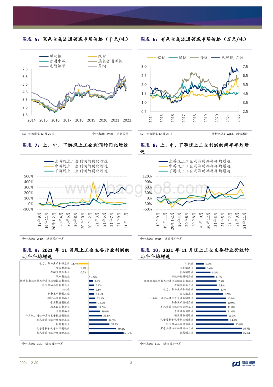 20211229-浦银国际证券-11月中国宏观数据点评_成本压力暂时拉低工业企业利润_增库存趋势仍未见顶_6页.pdf_第3页