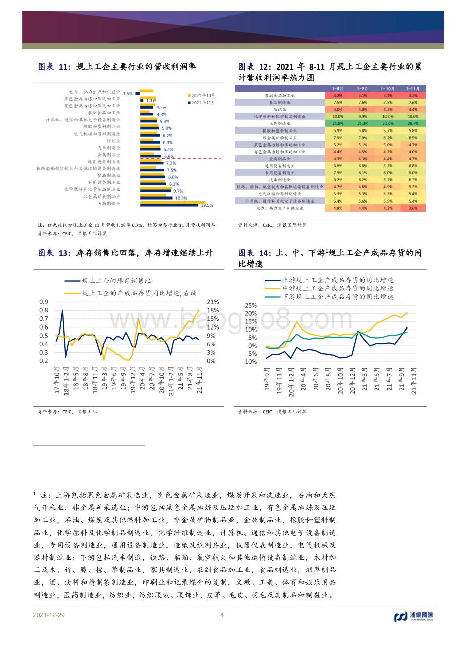 20211229-浦银国际证券-11月中国宏观数据点评_成本压力暂时拉低工业企业利润_增库存趋势仍未见顶_6页.pdf_第4页