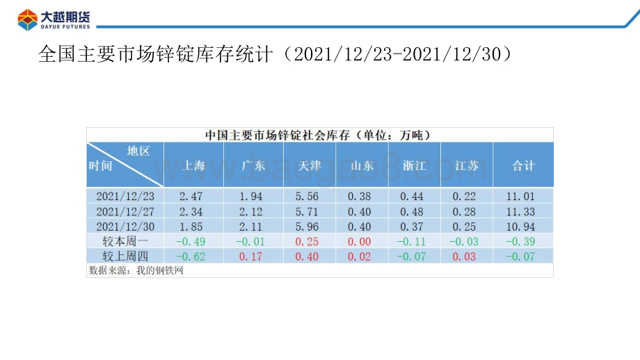 20211231-大越期货-沪锌早报_15页_1mb.pdf_第5页