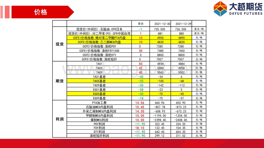 20211231-大越期货-PTA_MEG早报_18页_777kb.pdf_第4页