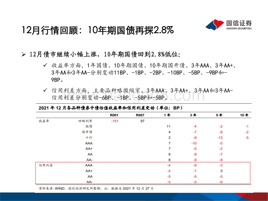 20211230-国信证券-2022年1月债海观潮_大势研判_稳增长背景下的宽货币预计对利率利多作用有限_55页_2mb.pdf_第5页