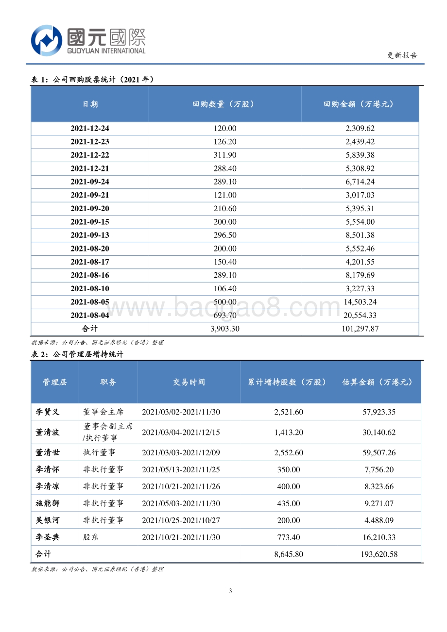 20211230-国元国际控股-信义玻璃-00868.HK-期待明年上半年需求好转_公司回购提振信心_6页_616kb.pdf_第3页