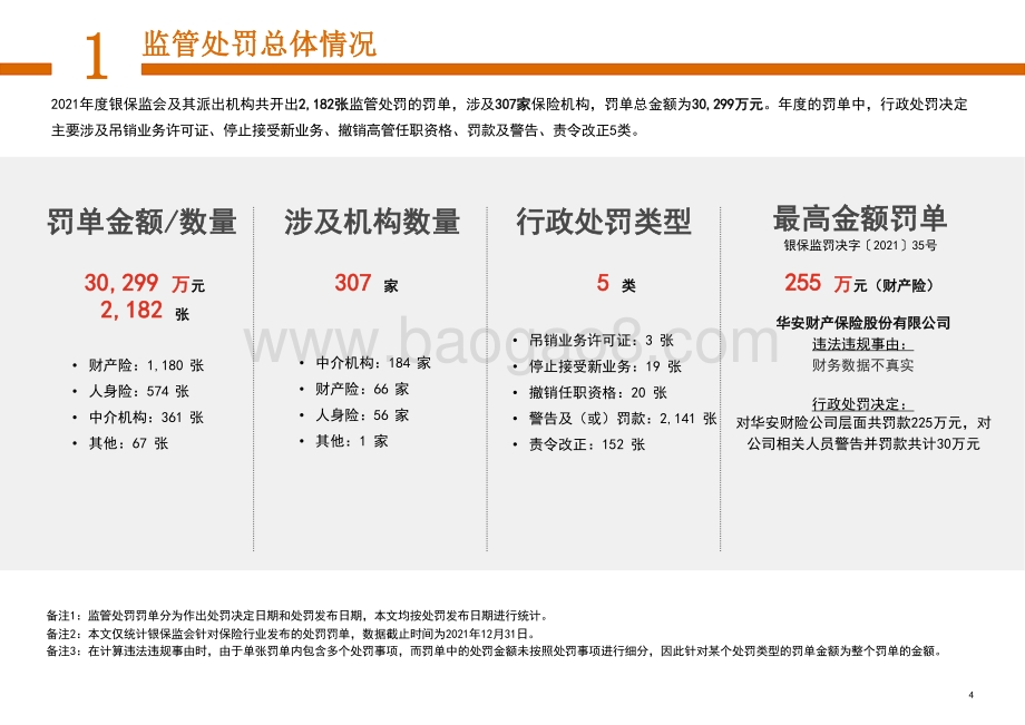 2021-2022保险行业监管处罚分析报告.pptx_第4页