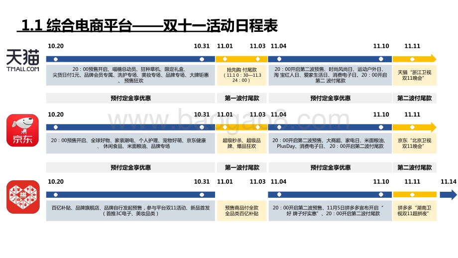 2021-2022双十一大复盘分析报告.pptx_第4页