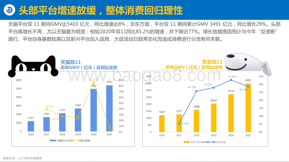2021-2022电商双11生态洞察报告.pptx_第5页