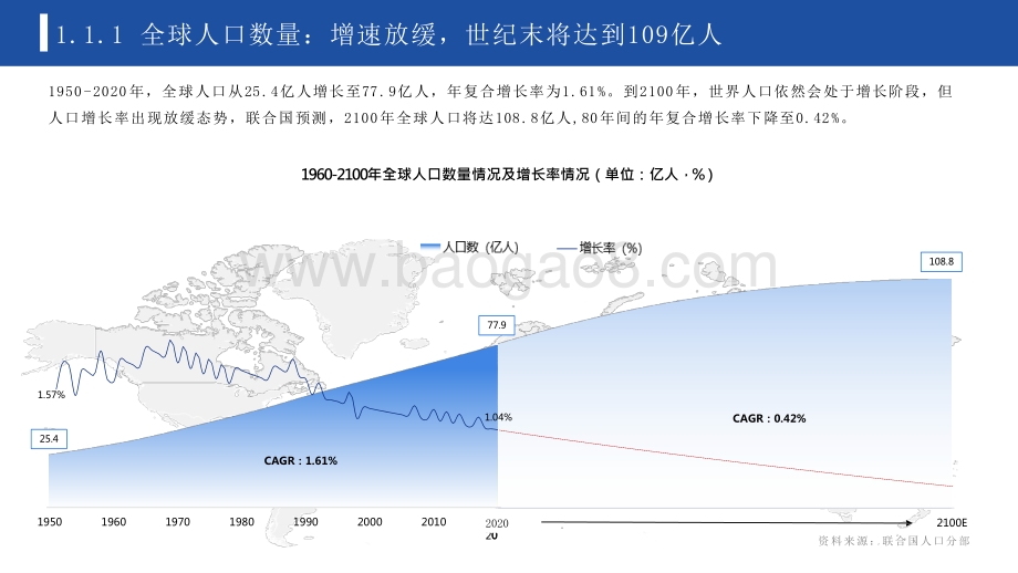 2021-2022全球人口趋势分析报告.pptx_第4页