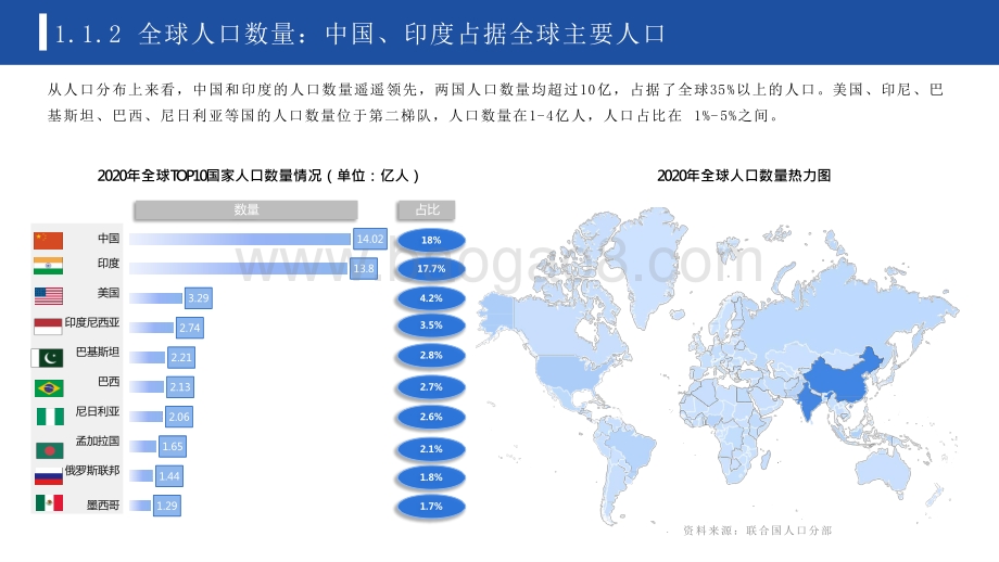 2021-2022全球人口趋势分析报告.pptx_第5页