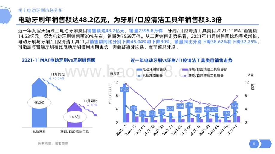 2021-2022年线上电动牙刷消费趋势分析报告.pdf_第4页