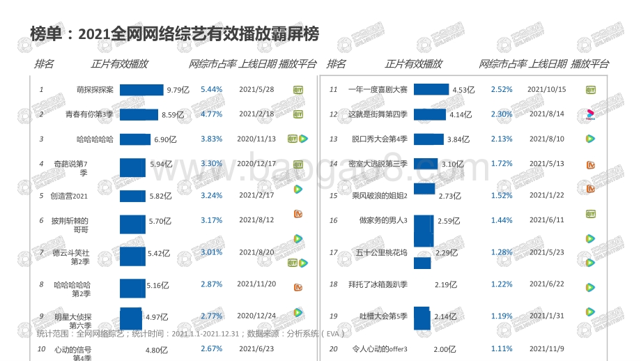 2021-2022综艺网播表现及用户分析报告.pptx_第4页