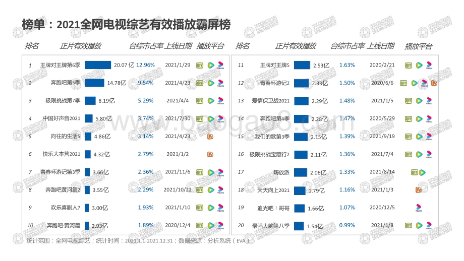 2021-2022综艺网播表现及用户分析报告.pptx_第5页