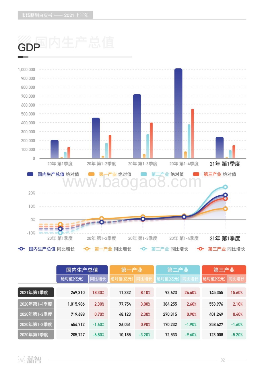 2021-2022年上半年市场薪酬研究报告.pdf_第3页