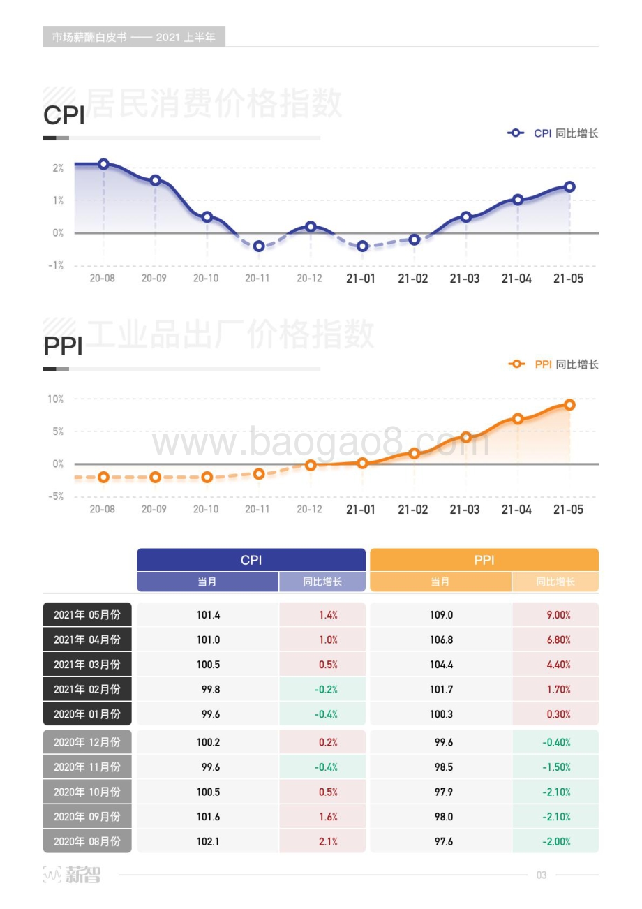 2021-2022年上半年市场薪酬研究报告.pdf_第4页