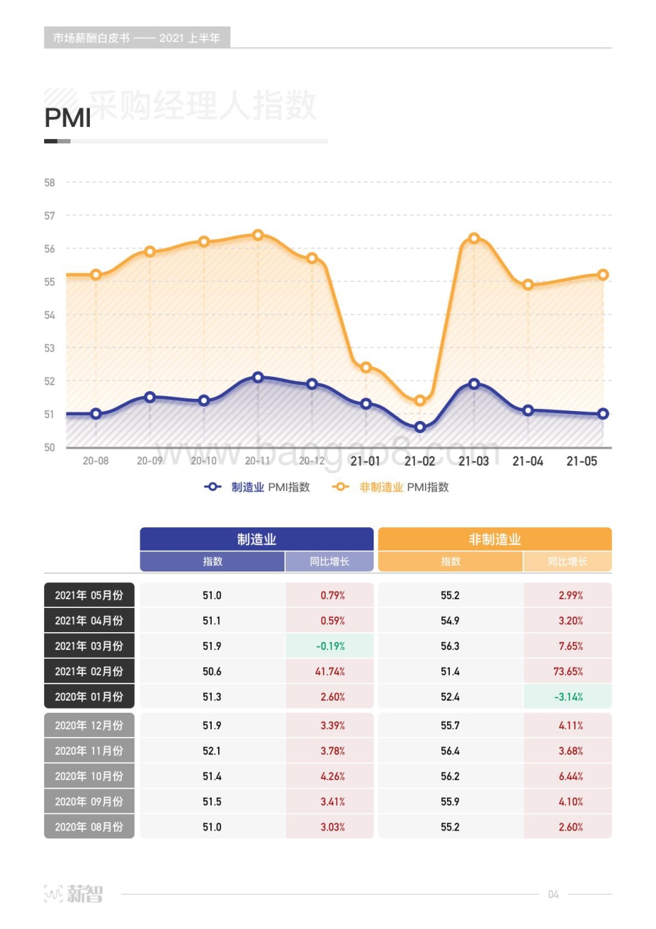 2021-2022年上半年市场薪酬研究报告.pdf_第5页
