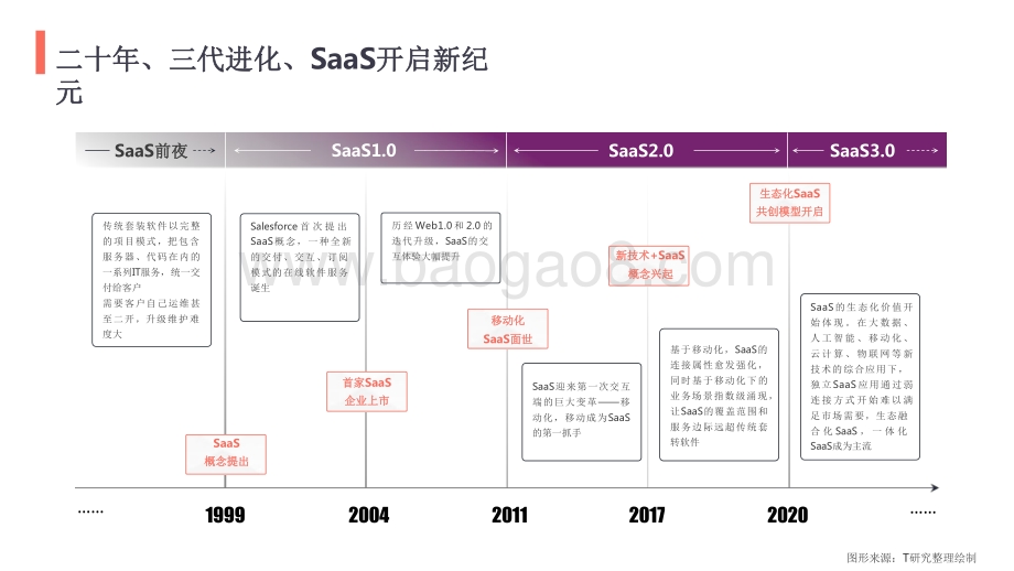2021-2022中国SaaS产业十年洞察研究报告.pdf_第4页