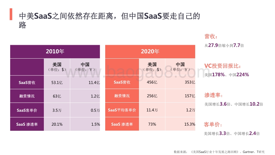 2021-2022中国SaaS产业十年洞察研究报告.pdf_第5页