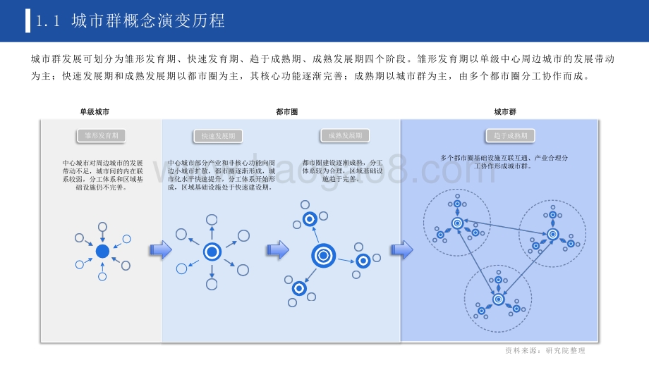 2022年中国城市群发展研究报告.pdf_第4页