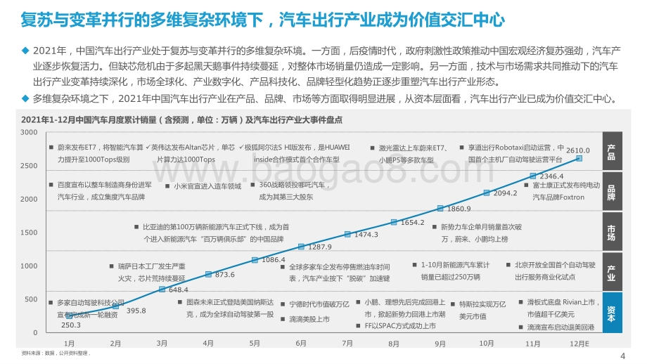 2021-2022中国汽车出行产业投融资市场研究报告.pptx_第4页
