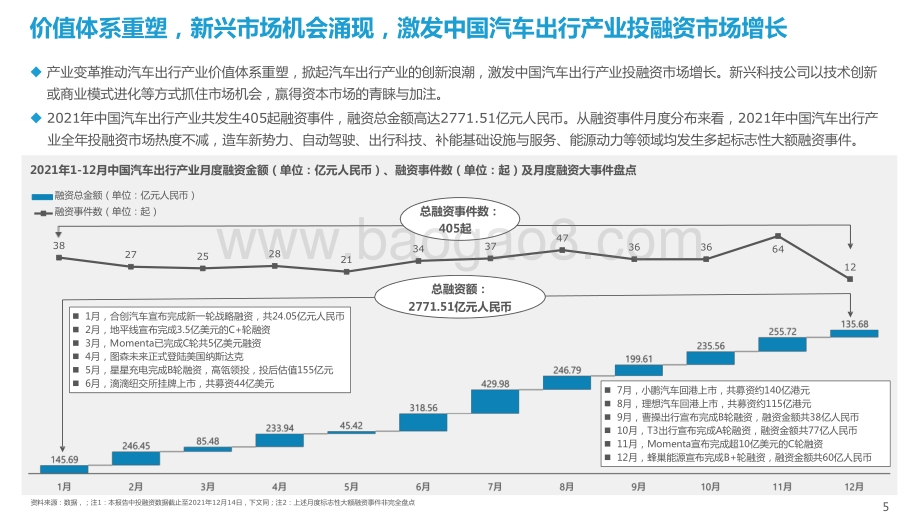 2021-2022中国汽车出行产业投融资市场研究报告.pptx_第5页