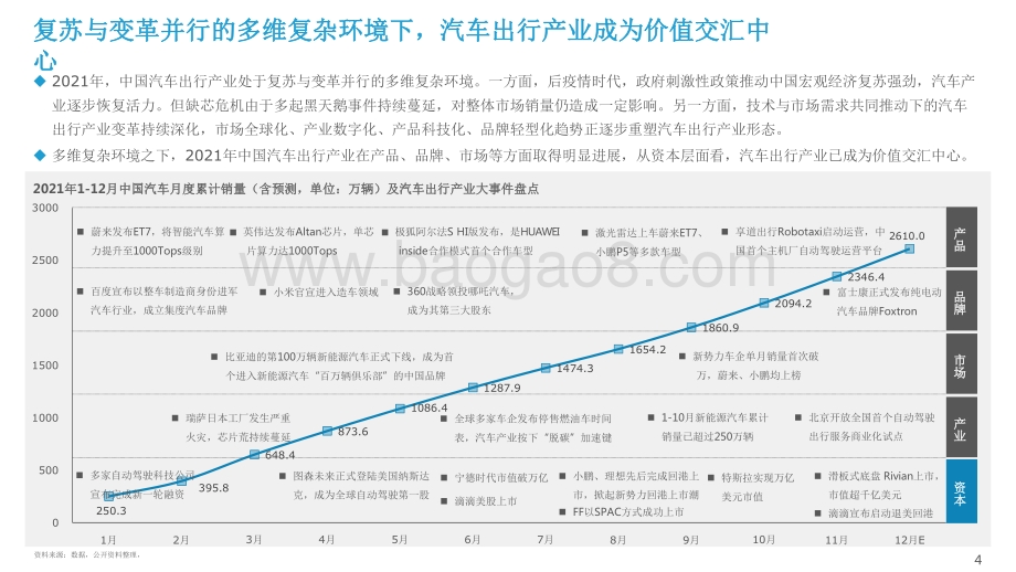 2021-2022中国汽车出行产业投融资市场研究报告.pdf_第4页