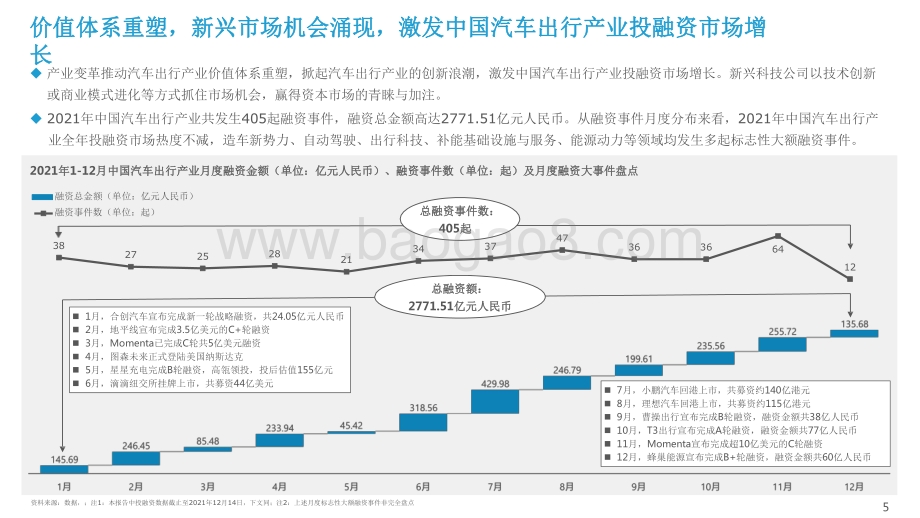 2021-2022中国汽车出行产业投融资市场研究报告.pdf_第5页
