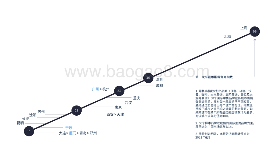 2021-2022中国零售20城分析报告.pdf_第2页