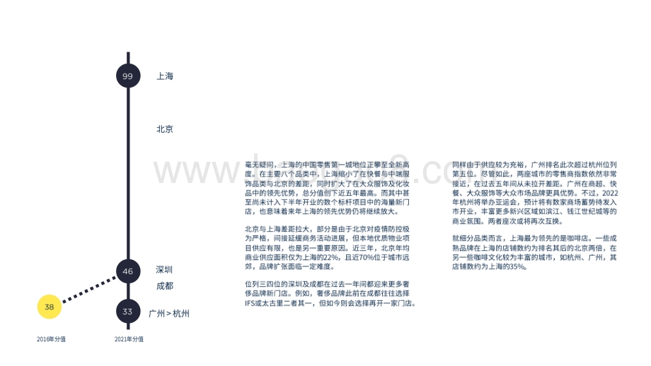2021-2022中国零售20城分析报告.pdf_第5页