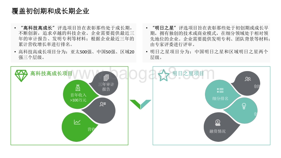 2021-2022中国高科技高成长50强暨明日之星项目研究报告.pdf_第5页