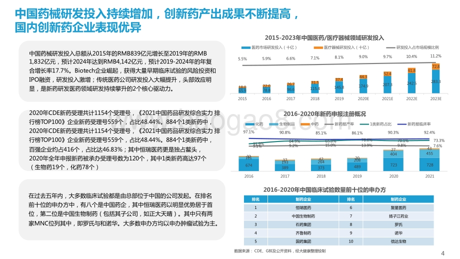 2021-2022年中国临床研究数字化行业研究报告.pptx_第4页