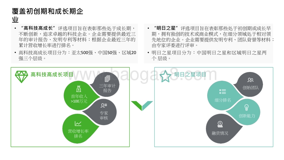 2021-2022中国高科技高成长50强暨明日之星项目研究报告.pptx_第5页