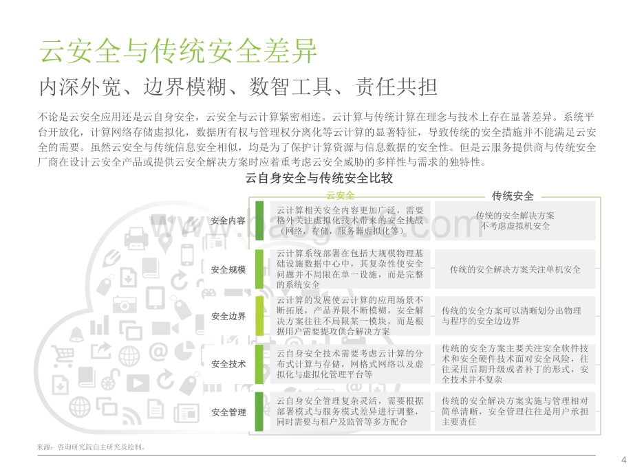 2021-2022中国云安全行业研究报告.pdf_第4页