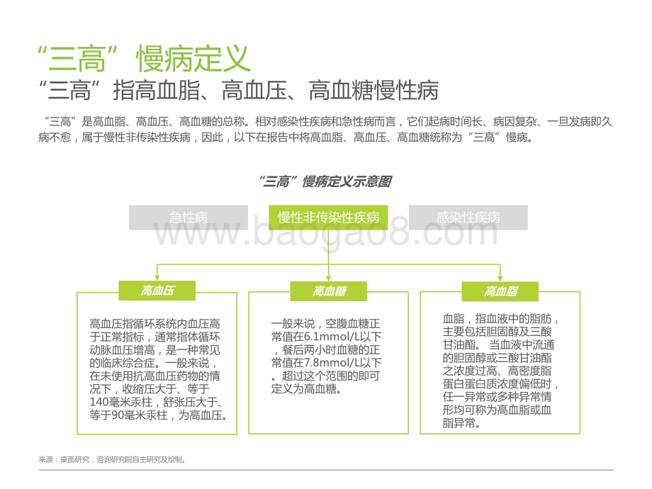 2021-2022“三高”营养干预产品行业发展研究报告.pptx_第4页