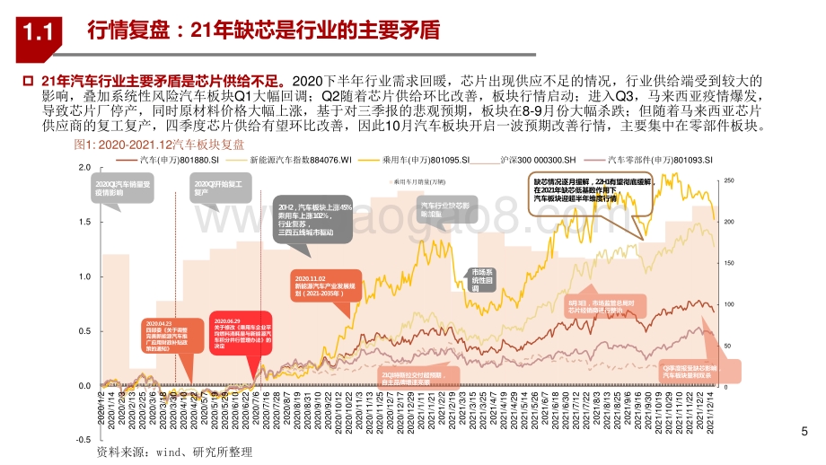 2022汽车行业发展前景研究报告.pptx_第5页