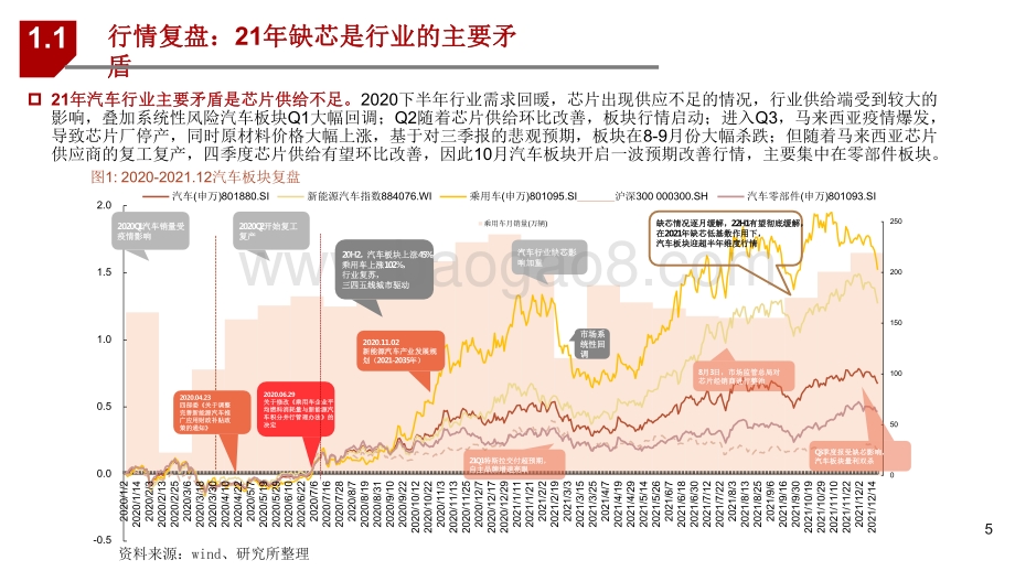 2022汽车行业发展前景研究报告.pdf_第5页