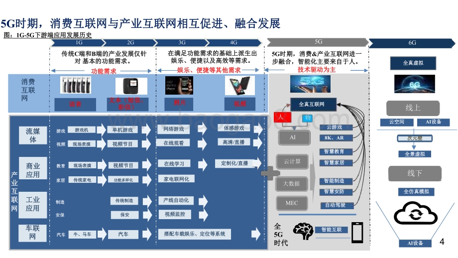 通信行业2022年投资前景研究报告.pdf_第4页
