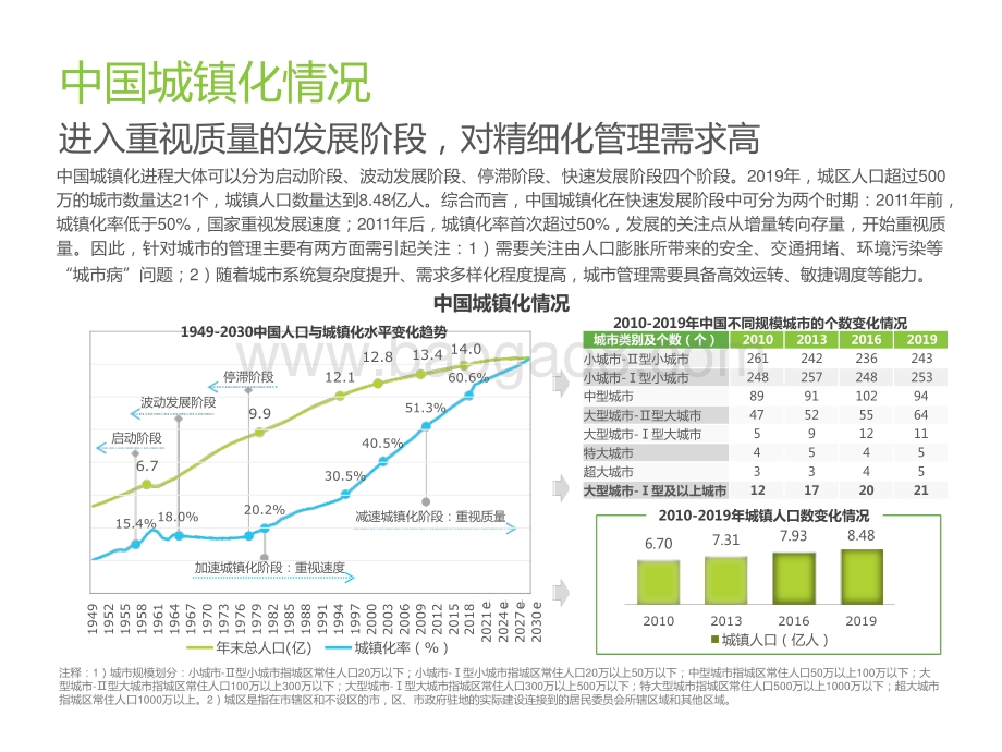 2022-2023中国AI中台赋能城市空间管理研究报告.pptx_第5页