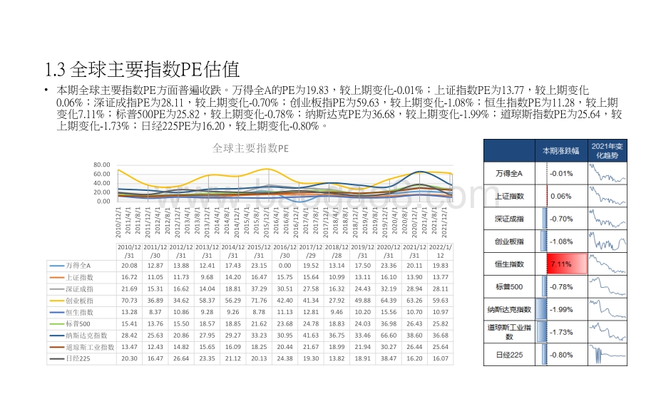 2021-2022全市场估值与行业比较观察报告.pptx_第5页